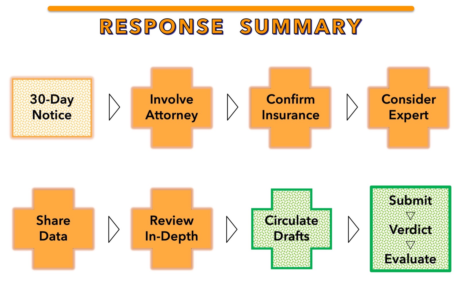 Response Summary